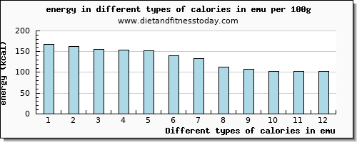 calories in emu energy per 100g